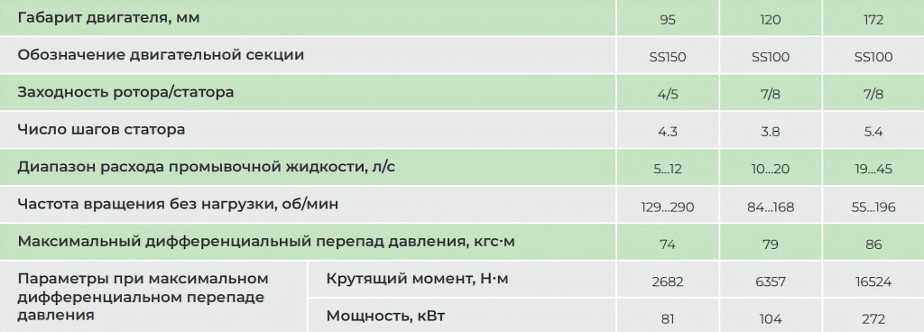Винтовые забойные двигатели таблица с энергетическими характеристиками двигательных секций