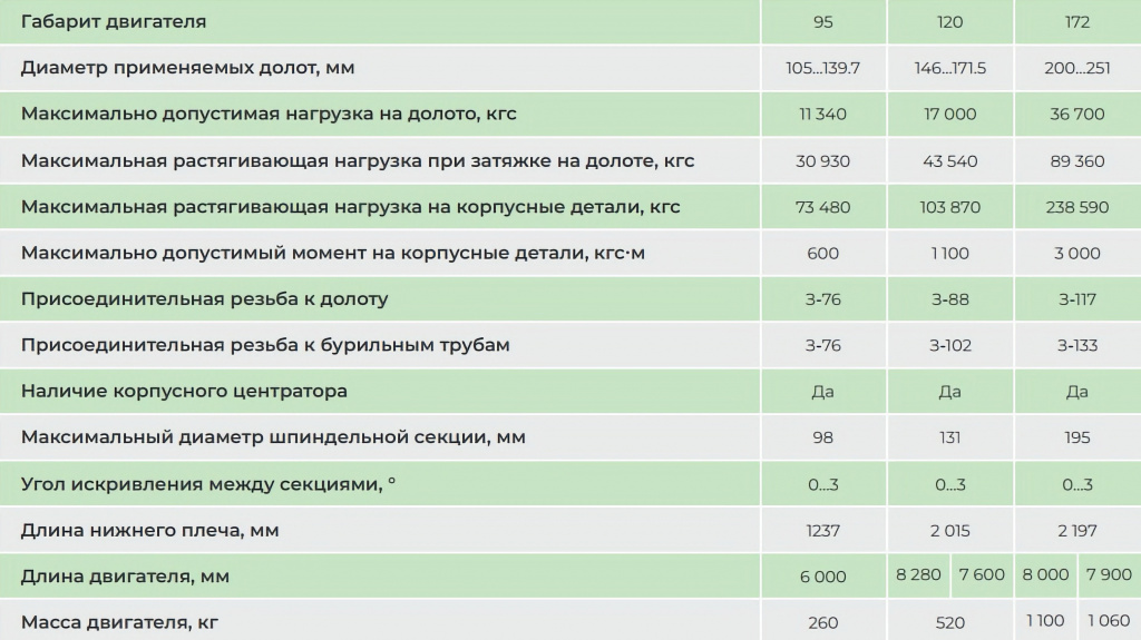 Технические характеристики винтовых забойных двигателей